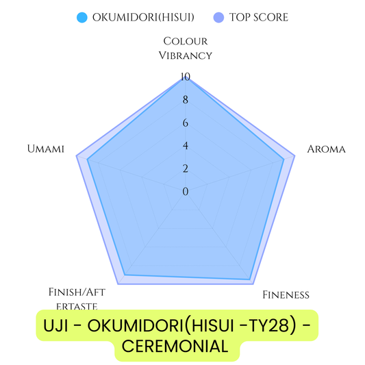 UJI - OKUMIDORI YABUKITA BLEND CEREMONIAL MATCHA（TY28）– Value Pouch 100g/3.52oz (Copy)