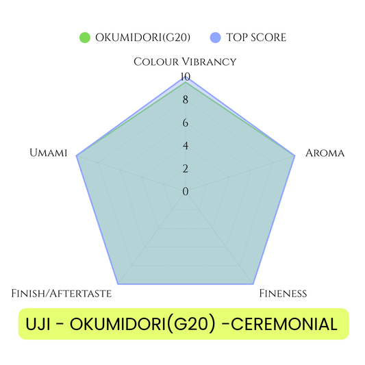 UJI - OKUMIDORI BLEND (KOTO-G20) CEREMONIAL MATCHA 1KG(2.2LBS) BAG