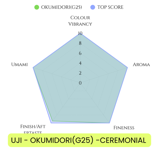 UJI - OKUMIDORI BLEND (KIKU-G25) CEREMONIAL MATCHA 1KG(2.2LBS) BAG